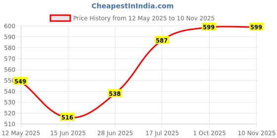 amazon.in Econour Leather Universal Steering Wheel Cover for Car, Medium (14.5" - 15.5"), Leather, Anti Slip Steering Cover - (Model -114 Black & Brown Color) for Maru ti Suzki Grand Vitara econour Price History Graph from 12 May 2025 to 9 Nov 2025