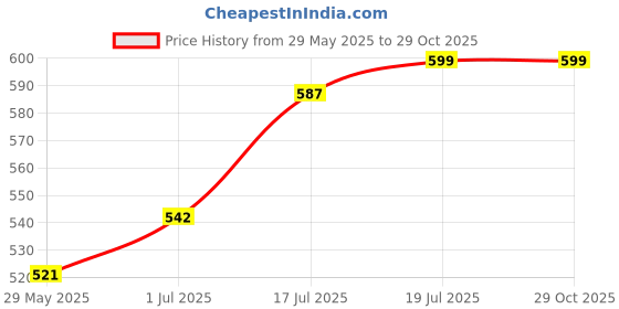 amazon.in ECONOUR Leather Universal Steering Wheel Cover for Car, Medium (14.5" - 15.5"), Leather, Anti Slip Steering Cover - (Model - Double Color) for Mahindraaa Scorpio Black Beige Color Price History Graph from 29 May 2025 to 29 Oct 2025