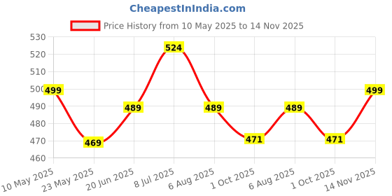 amazon.in Econour Premium Microfiber Leather Car Steering Wheel Cover, Non-Slip, Breathable (112 Black) econour Price History Graph from 10 May 2025 to 14 Nov 2025