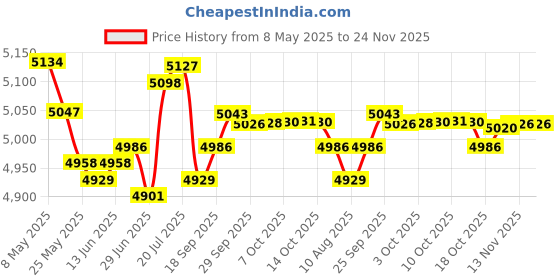 amazon.in ECONTROLLY Remote Control for Klipsch Cinema SOUNDBAR 600/800 BAR48 Price History Graph from 8 May 2025 to 24 Nov 2025