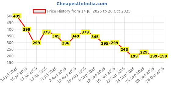 amazon.in ecooe Shoe Cover Laundry Bag for Washing Machine, Reusable Shoe Bag with Zipper for Washer and Dryer, Microfiber Protective Pouch for Machine Wash, Prevents Damage and Noise, Fits All Shoe Sizes.(Multi) ecooe Price History Graph from 14 Jul 2025 to 25 Oct 2025