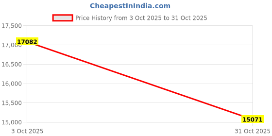 amazon.in ECOOPTS 38.6" H Vinyl White Picket Fence Post Pole Price History Graph from 3 Oct 2025 to 31 Oct 2025
