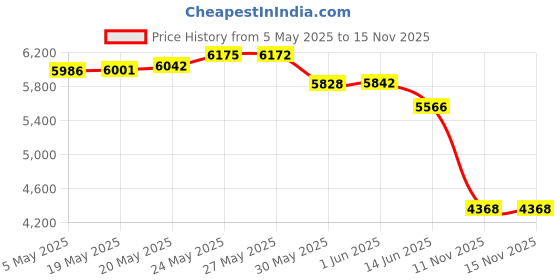 amazon.in ECOPEST Bed Bug Interceptors – 8 Pack | Bed Bug Blocker (Pro) Interceptor Traps (Black) | Insect Trap, Monitor, and Detector for Bed Legs Price History Graph from 5 May 2025 to 14 Nov 2025