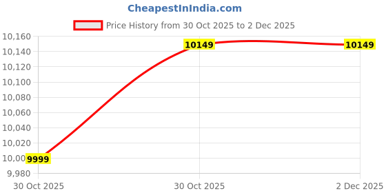 amazon.in Ecoplex 12V 40Ah (512Wh) Lithium Ferro Phosphate Battery Pack - Versatile and Portable Solution for Solar Storage, UPS, Medical Devices, Robotics, Telecom, Forklifts and Off-Grid Applications Price History Graph from 30 Oct 2025 to 2 Dec 2025
