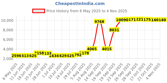 amazon.in Ecoplus GL56708455X10 Valve, 3/4 Inch ecoplus Price History Graph from 6 May 2025 to 2 Nov 2025