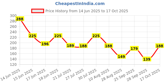 amazon.in ECOPOLY Garbage Bags Large Jumbo Size Garbage Dustbin Bags For Packing Large 30 X 40 Inches Jumbo 75 L Garbage Bag For Packaging,Dustbin,Biodegradable,Blue,15 Piece ecopoly Price History Graph from 14 Jun 2025 to 17 Oct 2025
