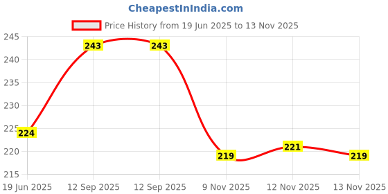 amazon.in ECOPOLY Strong And Durable Cotton Polyester Sewing Thread Spool For Sewing, Stitching, Overlock, Surger, Murrow (2 Pcs White, 5000 Meter) Price History Graph from 19 Jun 2025 to 13 Nov 2025