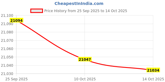amazon.in ECOPRO VENT 6" Inch 3 Way Metal Duct Splitter. 60 Degree 3 Way Y Shape Connector. Connect Multiple Machines - Dryer and Extractor Hood or Dryer and Dryer in one ducting. Price History Graph from 25 Sep 2025 to 14 Oct 2025