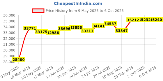amazon.in ECOPRO VENT 8" Inch 3 Way Metal Duct Splitter. 60 Degree 3 Way Y Shape Connector. Connect Multiple Machines - Dryer and Extractor Hood or Dryer and Dryer in one ducting. Price History Graph from 9 May 2025 to 6 Oct 2025