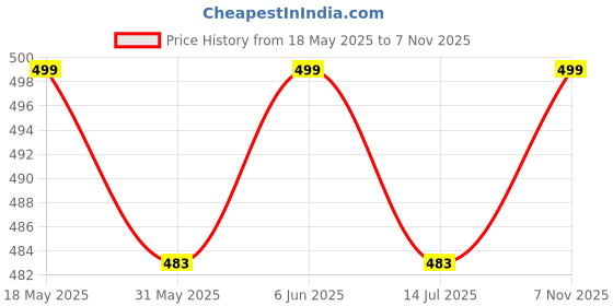 amazon.in eco right Ecoright Large Shoe Bag, Waterproof Shoe Bags Pouches Travel & Shoe Cover for Storage, Travel Essentials eco right Price History Graph from 18 May 2025 to 7 Nov 2025