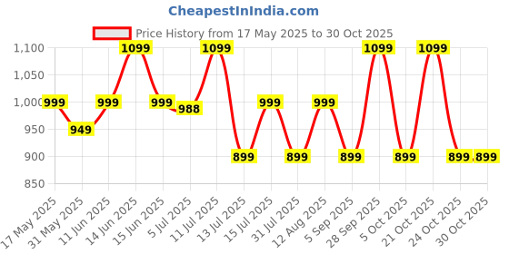 amazon.in eco right Ecoright Mobile Sling Bag for Women & Men, Small Sling Bag for Women, Phone Bag with Adjustable Cotton Strap eco right Price History Graph from 17 May 2025 to 30 Oct 2025
