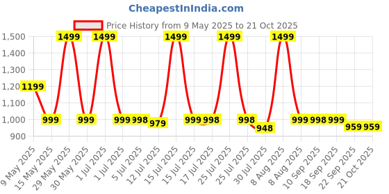 amazon.in eco right Ecoright Waist Bag, Fanny Pack for Women & Men, Waist Bag for Riding, Phone, Accessories, Travel Pouch eco right Price History Graph from 9 May 2025 to 21 Oct 2025
