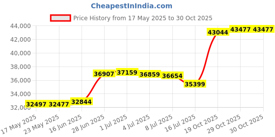 amazon.in EcoSafe-6400 HB3042-85 Compostable Bag, Certified Compostable, 35-Gallon, Green (Pack of 135) Price History Graph from 17 May 2025 to 30 Oct 2025