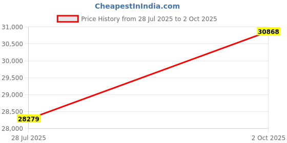 amazon.in ECOSELF HAP603WF Smart Air Purifier for Home, Large Rooms, Bright White, HAP603WF Price History Graph from 28 Jul 2025 to 2 Oct 2025