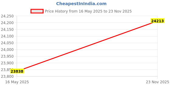 amazon.in Ecosense EB100 EcoBlu, Home Radon Detector, Capture & Display Results Every 10 Minutes, Short & Long-Term Continuous Monitoring, Easy to Use Price History Graph from 16 May 2025 to 23 Nov 2025