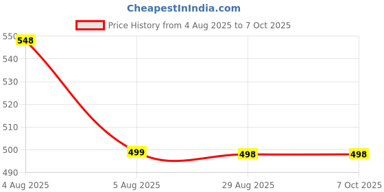 amazon.in ECOSKY Long Range Adjustable Headlamp with Different Light Modes Best for Camping, Trekking and Outdoor Activities (Rechargeable,T-28-01) Price History Graph from 4 Aug 2025 to 7 Oct 2025