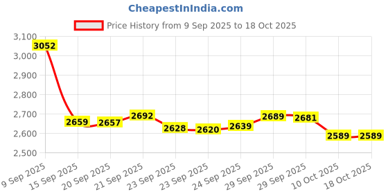 amazon.in hanes EcoSmart Fleece Sweatshirt, Cotton-Blend Pullover, Crewneck Sweatshirt for Men hanes Price History Graph from 9 Sep 2025 to 17 Oct 2025