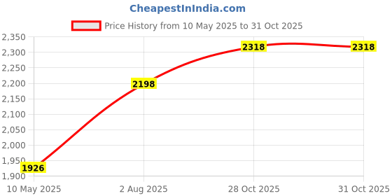 amazon.in ecospikes Stainless Steel Track and Cross Country Spikes ecospikes Price History Graph from 10 May 2025 to 28 Oct 2025