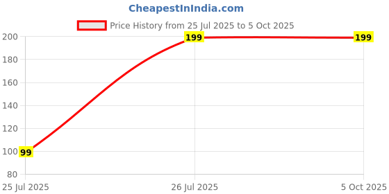 amazon.in ECOSPIT CONTAINER Portable Mini Refillable Perfume Atomizer Bottle,Travel Size Perfume Spray Bottle Compact Refillable Scent Pump Case for Travel and On-the-Go Use Price History Graph from 25 Jul 2025 to 5 Oct 2025