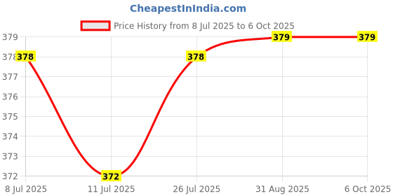 amazon.in Ecostay Perfect Brow Definer BD-1 Choco Brown Price History Graph from 8 Jul 2025 to 6 Oct 2025