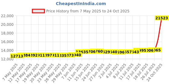 amazon.in ecostinger Ladies Full Body Cover Uv Protection Swimsuit UPF 50+ Navy ecostinger Price History Graph from 7 May 2025 to 24 Oct 2025