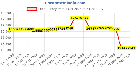 amazon.in ecosusi Women's Briefcase Vegan Leather Laptop Bag for School Shoulder Computer Satchel Bag with Detachable Bow ecosusi Price History Graph from 5 Oct 2025 to 2 Dec 2025