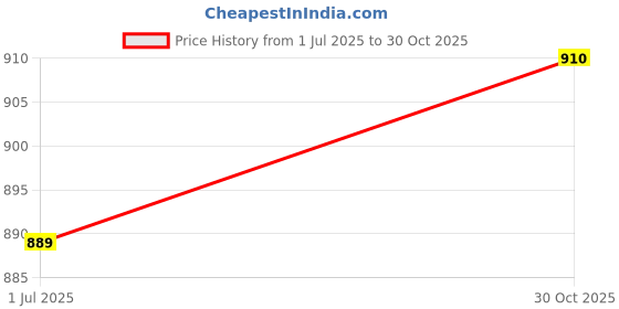 amazon.in Ecosync Bamboo Cotton Neuropathy Open Toe Compression Socks: Unisex, Combo Pack (Grey + Speckled White), Soft, Eco-Friendly, Moisture-Wicking, Pain Relief, Circulation Support, Anti-Bacterial. Price History Graph from 1 Jul 2025 to 30 Oct 2025