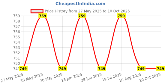 amazon.in EcoSync Bamboo Socks - 80% Bamboo, Breathable, Moisture-Wicking, Anti-Odor, Diabetic & Neuropathy Support, Gentle Compression, Copper Nano Tech, Everyday Comfort - 3-Pack (Lt Grey/Black/Anthra Mel) Price History Graph from 27 May 2025 to 10 Oct 2025