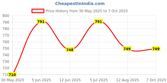 amazon.in ecosync Bamboo Socks – 80% Bamboo, Moisture-Wicking, Breathable, Soft, Anti-Bacterial, Diabetic & Neuropathy Relief, Gentle Compression, Copper Nano Tech – 3-Pack (Charcoal/Collegiate Navy/Black) ecosync Price History Graph from 30 May 2025 to 7 Oct 2025