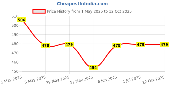 amazon.in Ecosync Open Toe Bamboo Compression Socks | Women & Men | Nano Compression Socks for Neuropathy | Grey | Plantar Fasciitis Relief | Arch Support | Ankle & Foot Swelling | Heel Pain | Injury Recover | Price History Graph from 1 May 2025 to 12 Oct 2025