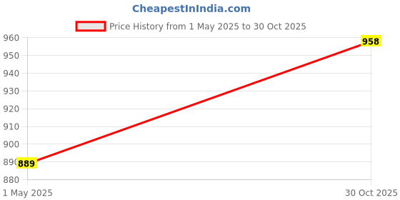 amazon.in Ecosync Open Toe Bamboo Cotton Neuropathy Compression Socks, Unisex, Combo Pack (White + Navy Blue), Soft, Durable, Eco-Friendly, Moisture-Wicking, Pain Relief, Circulation Support, Anti-Bacterial. Price History Graph from 1 May 2025 to 30 Oct 2025