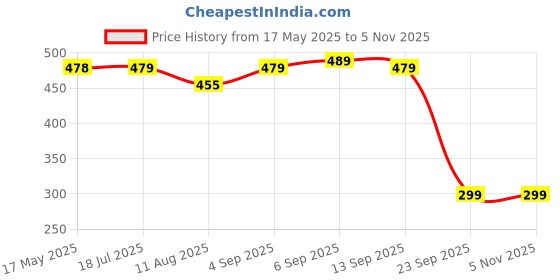 amazon.in ecosync Unisex Cotton Orthopedic Neuropathy Socks For Men Women Outdoor Sport, Open Toe Foot Sleeves Compression Socks for Ankle Swelling, Achilles Tendon, Arch Support, Injury Recovery ecosync Price History Graph from 17 May 2025 to 2 Nov 2025