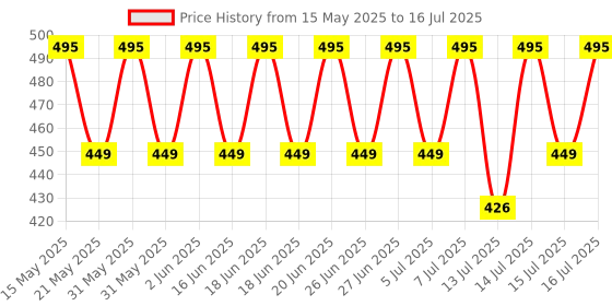 amazon.in Ecosys 3-in-1 Dissolvable Magic Laundry Pods for 20 washes:Bioenzymes Infused,Tough Stain Fighter for Top & Front Load with Floral Aroma,1 Pod = 1 Wash for 5-7kg ecosys Price History Graph from 15 May 2025 to 15 Jul 2025