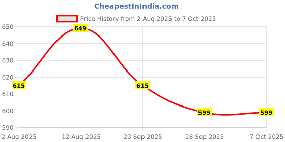 amazon.in Ecosys 3-in-1 Dissolvable Magic Laundry Pods for 30 washes:Bioenzymes Infused,Tough Stain Fighter for Top & Front Load with Floral Aroma,1 Pod = 1 Wash for 5-7kg Price History Graph from 2 Aug 2025 to 7 Oct 2025