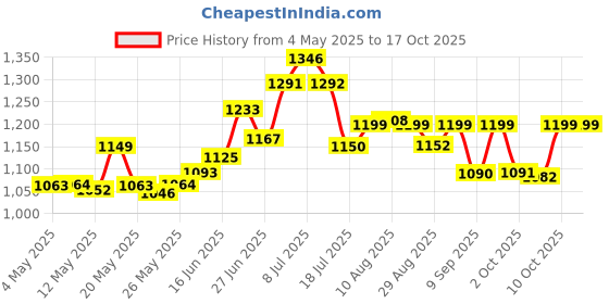 amazon.in EcoTools Detoxify and Smooth Dry Body Brush Price History Graph from 4 May 2025 to 15 Oct 2025