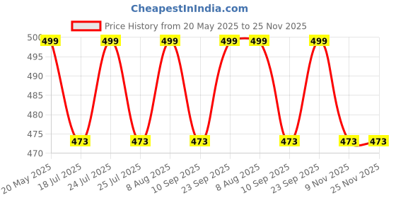 amazon.in Ecotribe Set of 2 Cotton Apron for Kitchen-Adjustable Belt-Unisex Apron with Utility Pocket-Cooking Kitchen Apron-Free Size Price History Graph from 20 May 2025 to 24 Nov 2025