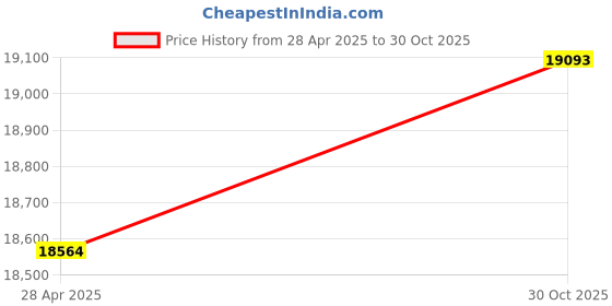 amazon.in ECOTRIC 48 Inch Chainsaw Mill Planking Milling 14"-48" Guide Bar Lumber Sawmill Aluminum Steel Price History Graph from 28 Apr 2025 to 30 Oct 2025