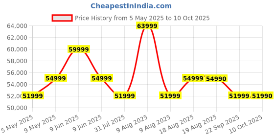 amazon.in ECOVACS DEEBOT N30 Pro Omni Robot Vacuum and Mop, 2024 New Launch, 10000Pa Suction, TruEdge Adaptive Edge Mopping, ZeroTangle 2.0 Technology, Hot Air-Drying, Self-Emptying, Auto-Lift Mopping ecovacs Price History Graph from 5 May 2025 to 10 Oct 2025