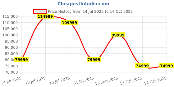amazon.in ECOVACS DEEBOT T50 PRO Omni Robot Vacuum and Mop, 2025 New Launch, 8.1cm Ultra-Thin, 15000Pa Suction, ZeroTangle, TruEdge, Obstacle Avoidance, Auto Mop Wash/Dry/Refill, Self-Emptying,Pet Hair Friendly Price History Graph from 14 Jul 2025 to 14 Oct 2025