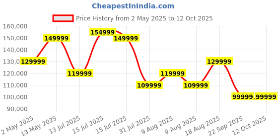 amazon.in ECOVACS DEEBOT X8 PRO Omni Robot Vacuum & Mop, 2025 New Launch,18000Pa, OZMO Roller Instant Self-Washing Mopping, 75°C Hot Water Mop Washing,Auto Cleaning Solution Adding,Hot Air-Drying,Self Emptying Price History Graph from 2 May 2025 to 11 Oct 2025