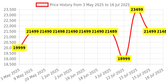 amazon.in ECOVACS Deebot Y1 Pro 2-in-1 Robot Vacuum Cleaner, 6500 Pa Powerful Suction, 5200 Mah Battery, Covers 3500+ Sq. Ft. in One Charge, Advanced Navigation Technology & True Mapping, 330 Minutes Run-Time Price History Graph from 3 May 2025 to 16 Jul 2025
