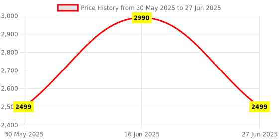 amazon.in ECOVACS Original Accessory Robotic (Reusable Mopset | N8 / T8 / N10 Series), Black Price History Graph from 30 May 2025 to 27 Jun 2025