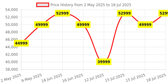 amazon.in ECOVACS Winbot W2 Pro Omni Portable Window Cleaning Robot,Intelligent Cleaning with Three-Nozzle Wide-Angle Spray Technology,Win SLAM 4.0 Path Planning,Deep Edge Cleaning,5500Pa Suction Power,White ecovacs Price History Graph from 2 May 2025 to 18 Jul 2025