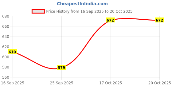 amazon.in Ecovia Eco-Friendly Dish Wash Liquid | Plant-Based Formula | Gentle on Hands | Tough on Grease | Baby & Pet Safe | Lemon Mint Fresh Fragrance (5 l (Pack of 1)) Price History Graph from 16 Sep 2025 to 19 Oct 2025