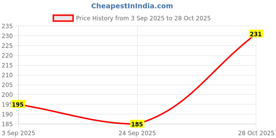 amazon.in Ecovia Natural Toilet Cleaner Gel | Eco-Friendly Plant-Based Liquid | Removes Hard Water Stains, Limescale & Odors | Floral Bloom Fragrance | Septic Safe Disinfectant | 900 ML Price History Graph from 3 Sep 2025 to 28 Oct 2025