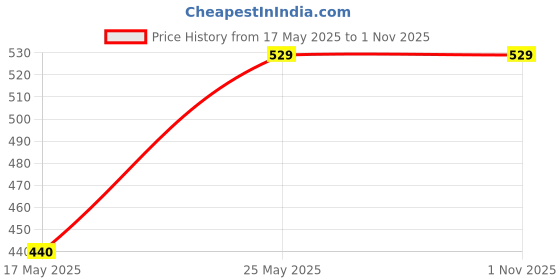 amazon.in Ecowarriors Bamboo Soft Facial Tissues | Non-bleached | 3 Ply - 113 Pulls (Pack of 6) | 100% Natural and Eco Friendly ecowarriors Price History Graph from 17 May 2025 to 1 Nov 2025