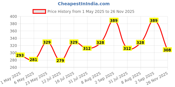 amazon.in eCraftIndia Antique Music Decorative Canon Brass Showpiece (10 cm x 10 cm x 23.75 cm, Red and Brown) ecraftindia Price History Graph from 1 May 2025 to 26 Nov 2025