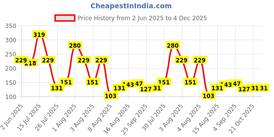 amazon.in eCraftIndia Blue & Golden Set of 5 Religious Rakhis with Roli Chawal Pack - Designer Rakhis for Brother ecraftindia Price History Graph from 2 Jun 2025 to 4 Dec 2025