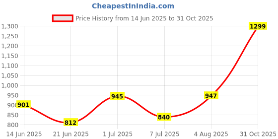 amazon.in eCraftIndia Brass Auspicious Lord Ganesha Shankh (BGO905) Price History Graph from 14 Jun 2025 to 31 Oct 2025