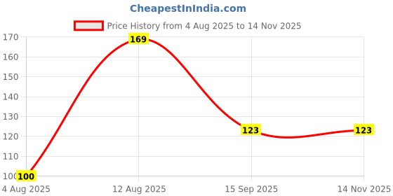 amazon.in eCraftIndia Designer Peacock Rakhi for Brother and Roli Chawal Pack, Gold, Red, One Size (D901P6) ecraftindia Price History Graph from 4 Aug 2025 to 14 Nov 2025